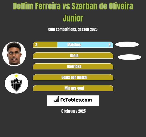 Delfim Ferreira vs Szerban de Oliveira Junior h2h player stats