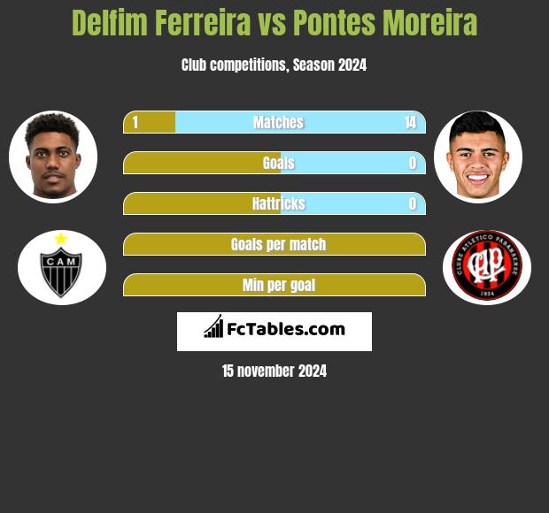 Delfim Ferreira vs Pontes Moreira h2h player stats