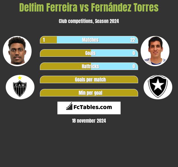 Delfim Ferreira vs Fernández Torres h2h player stats