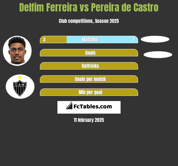 Delfim Ferreira vs Pereira de Castro h2h player stats