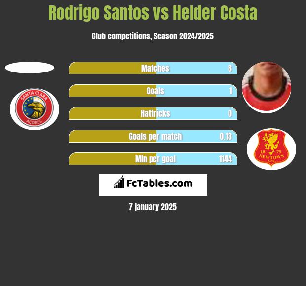 Rodrigo Santos vs Helder Costa h2h player stats