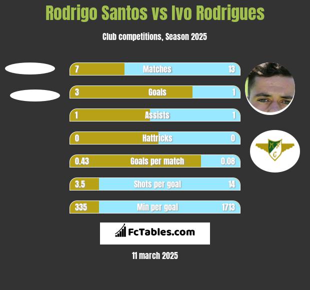 Rodrigo Santos vs Ivo Rodrigues h2h player stats