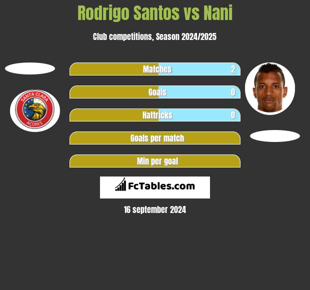 Rodrigo Santos vs Nani h2h player stats