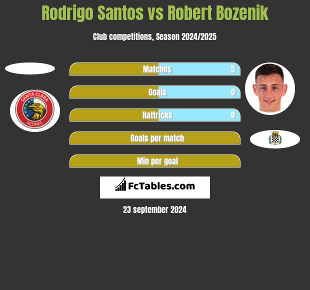 Rodrigo Santos vs Robert Bozenik h2h player stats