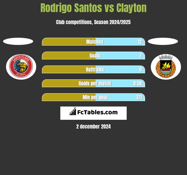 Rodrigo Santos vs Clayton h2h player stats