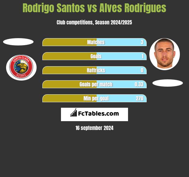 Rodrigo Santos vs Alves Rodrigues h2h player stats