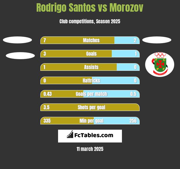 Rodrigo Santos vs Morozov h2h player stats