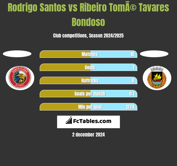 Rodrigo Santos vs Ribeiro TomÃ© Tavares Bondoso h2h player stats