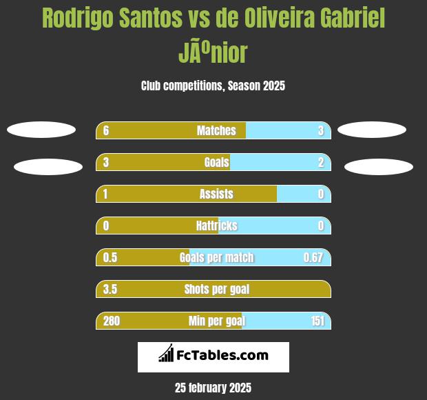 Rodrigo Santos vs de Oliveira Gabriel JÃºnior h2h player stats