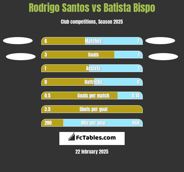 Rodrigo Santos vs Batista Bispo h2h player stats