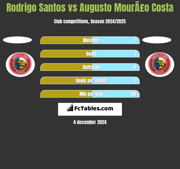 Rodrigo Santos vs Augusto MourÃ£o Costa h2h player stats