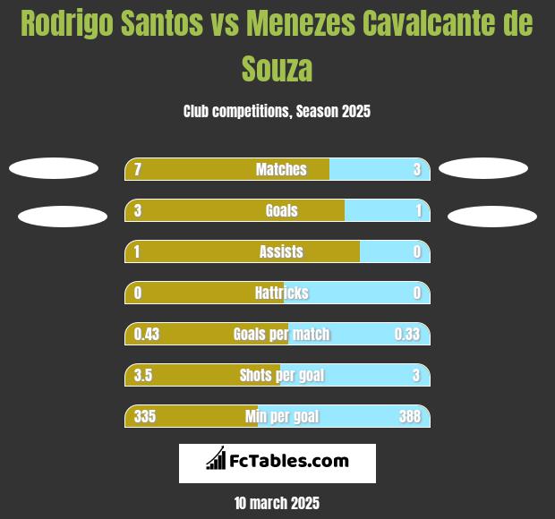 Rodrigo Santos vs Menezes Cavalcante de Souza h2h player stats