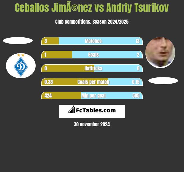 Ceballos JimÃ©nez vs Andriy Tsurikov h2h player stats