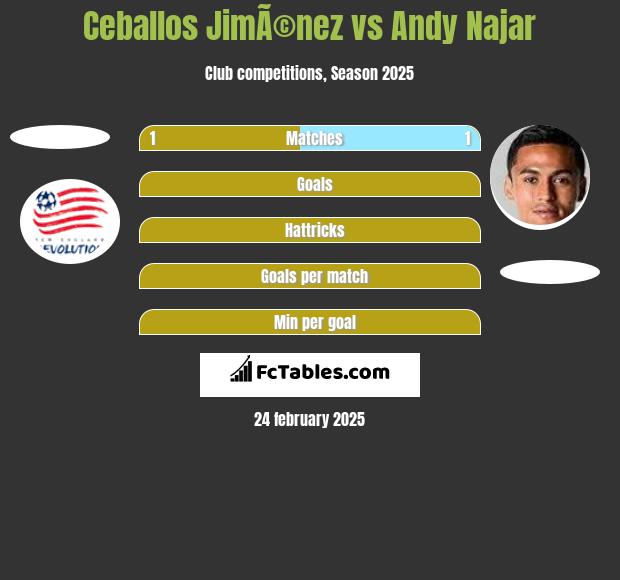 Ceballos JimÃ©nez vs Andy Najar h2h player stats