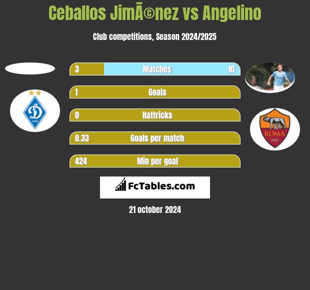 Ceballos JimÃ©nez vs Angelino h2h player stats