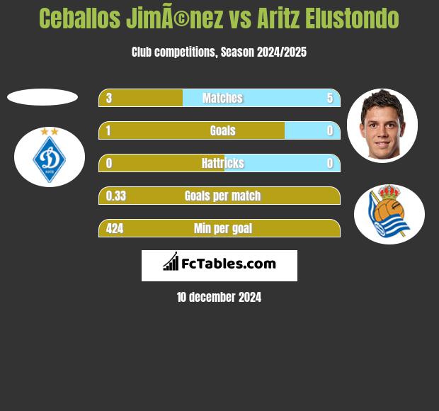 Ceballos JimÃ©nez vs Aritz Elustondo h2h player stats