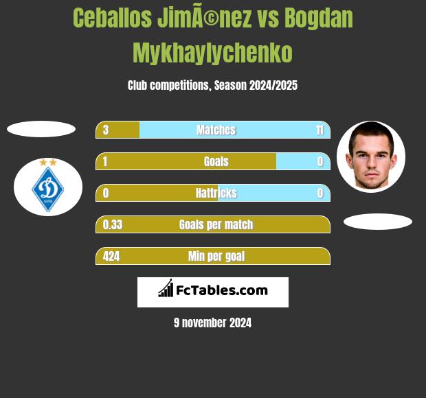 Ceballos JimÃ©nez vs Bogdan Mykhaylychenko h2h player stats