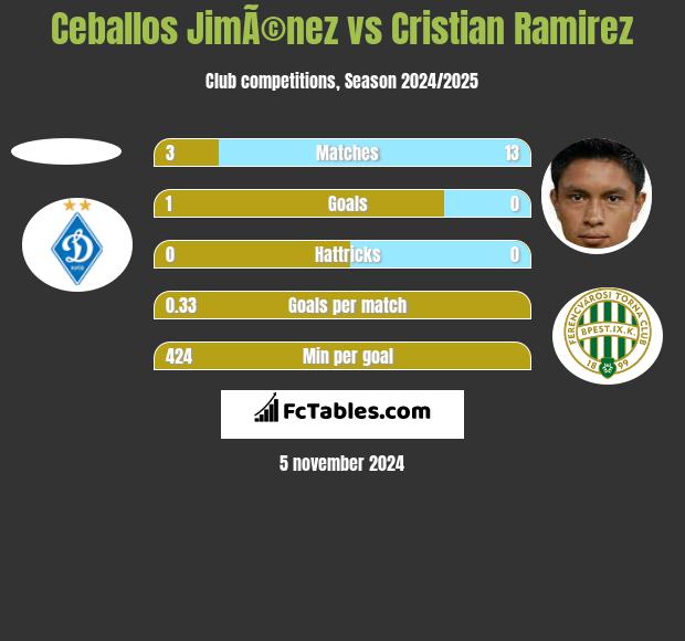 Ceballos JimÃ©nez vs Cristian Ramirez h2h player stats