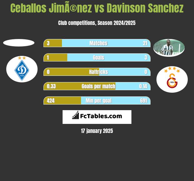 Ceballos JimÃ©nez vs Davinson Sanchez h2h player stats