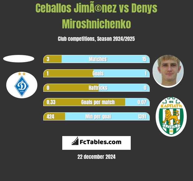 Ceballos JimÃ©nez vs Denys Miroshnichenko h2h player stats