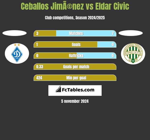 Ceballos JimÃ©nez vs Eldar Civic h2h player stats