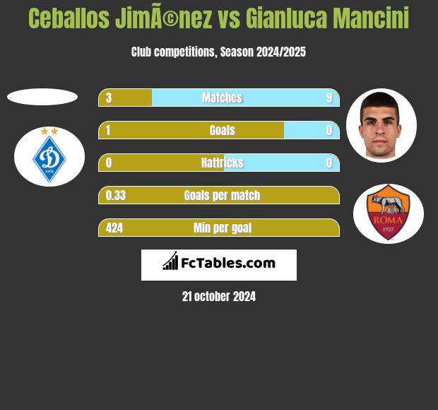 Ceballos JimÃ©nez vs Gianluca Mancini h2h player stats