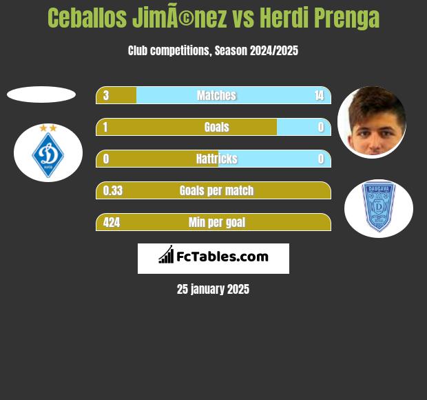 Ceballos JimÃ©nez vs Herdi Prenga h2h player stats