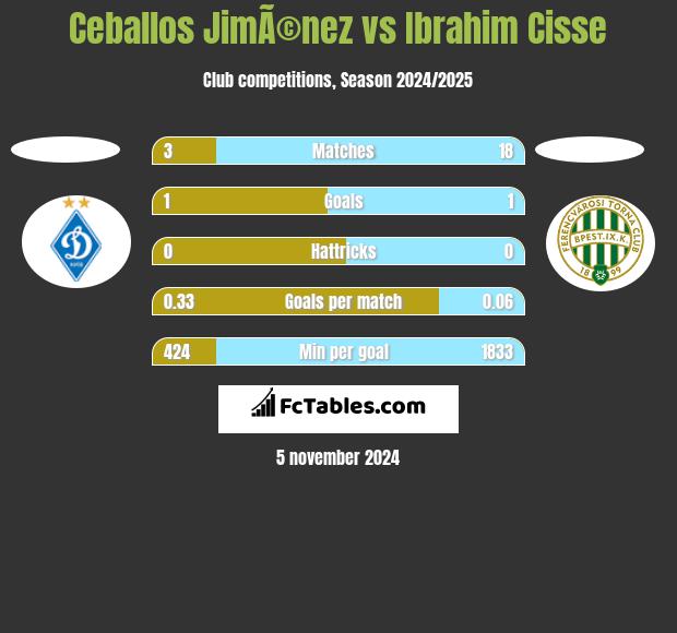 Ceballos JimÃ©nez vs Ibrahim Cisse h2h player stats