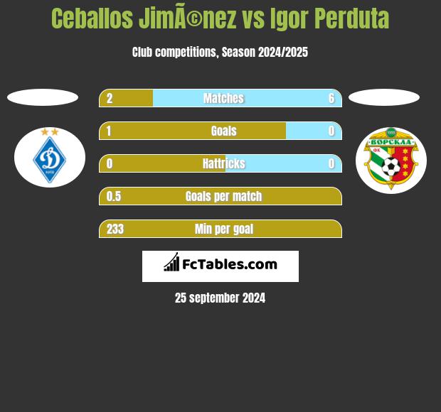 Ceballos JimÃ©nez vs Igor Perduta h2h player stats