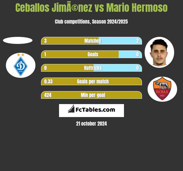 Ceballos JimÃ©nez vs Mario Hermoso h2h player stats