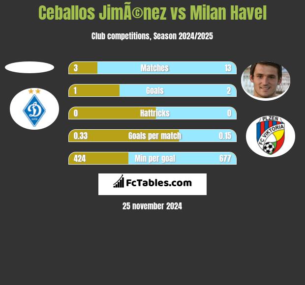 Ceballos JimÃ©nez vs Milan Havel h2h player stats