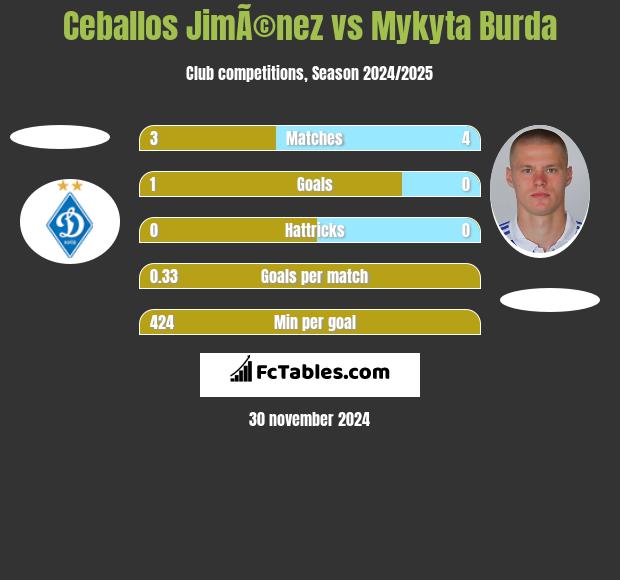 Ceballos JimÃ©nez vs Mykyta Burda h2h player stats