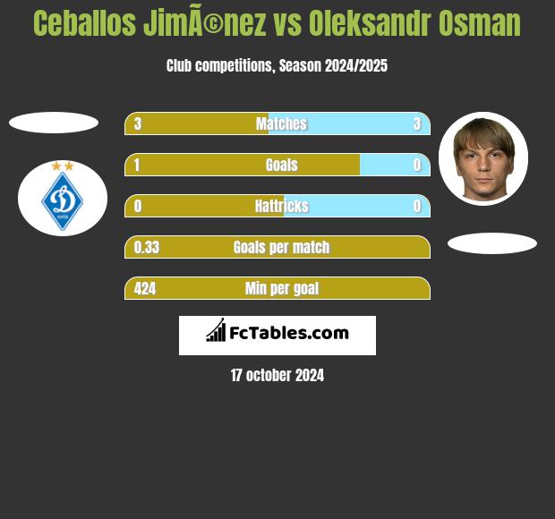 Ceballos JimÃ©nez vs Ołeksandr Osman h2h player stats