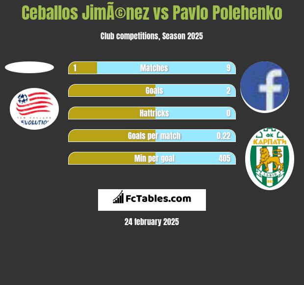 Ceballos JimÃ©nez vs Pavlo Polehenko h2h player stats