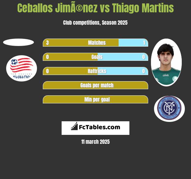 Ceballos JimÃ©nez vs Thiago Martins h2h player stats