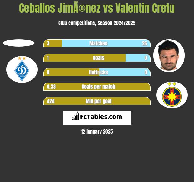 Ceballos JimÃ©nez vs Valentin Cretu h2h player stats