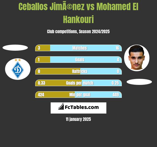 Ceballos JimÃ©nez vs Mohamed El Hankouri h2h player stats