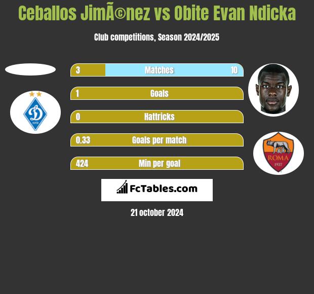 Ceballos JimÃ©nez vs Obite Evan Ndicka h2h player stats