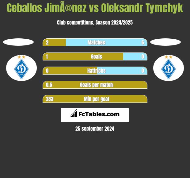 Ceballos JimÃ©nez vs Oleksandr Tymchyk h2h player stats