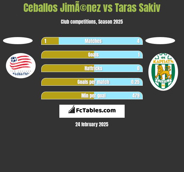 Ceballos JimÃ©nez vs Taras Sakiv h2h player stats