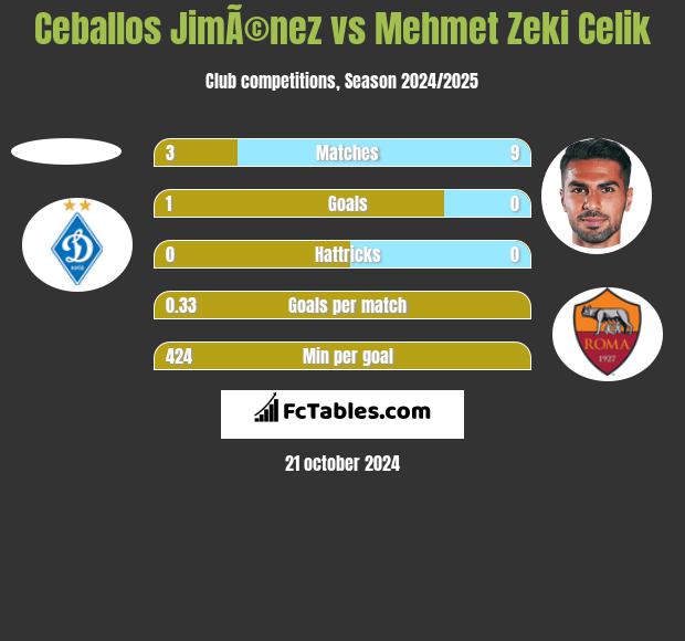 Ceballos JimÃ©nez vs Mehmet Zeki Celik h2h player stats