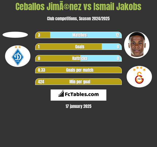 Ceballos JimÃ©nez vs Ismail Jakobs h2h player stats