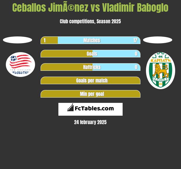 Ceballos JimÃ©nez vs Vladimir Baboglo h2h player stats