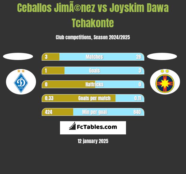 Ceballos JimÃ©nez vs Joyskim Dawa Tchakonte h2h player stats