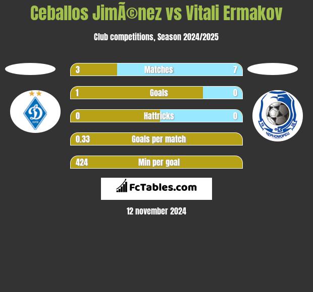 Ceballos JimÃ©nez vs Vitali Ermakov h2h player stats