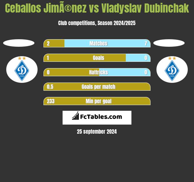 Ceballos JimÃ©nez vs Vladyslav Dubinchak h2h player stats