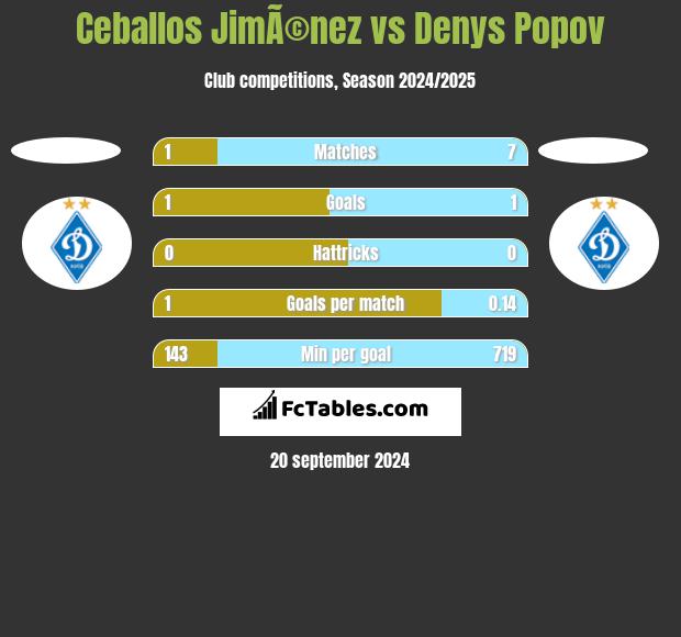 Ceballos JimÃ©nez vs Denys Popov h2h player stats