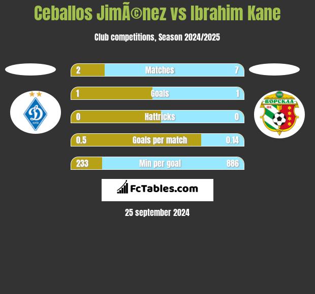 Ceballos JimÃ©nez vs Ibrahim Kane h2h player stats