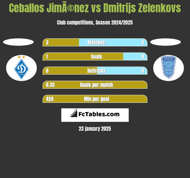 Ceballos JimÃ©nez vs Dmitrijs Zelenkovs h2h player stats