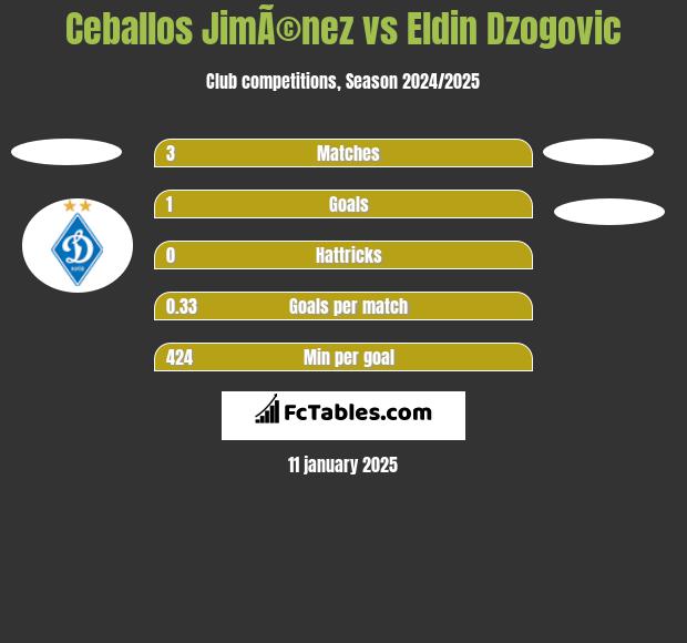 Ceballos JimÃ©nez vs Eldin Dzogovic h2h player stats